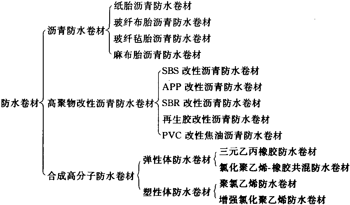 什么是防水卷材?防水卷材有哪几个系列?有哪几种施工方法?